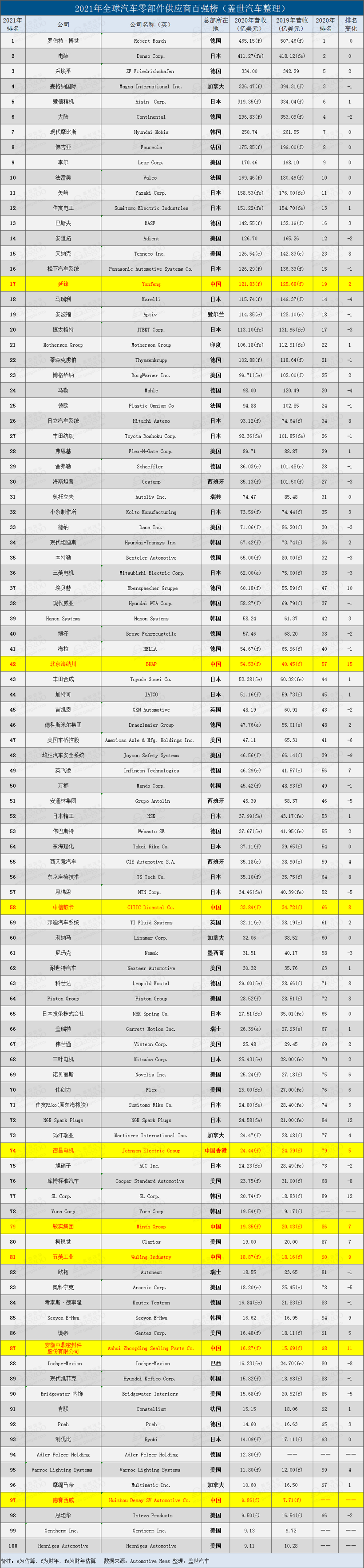 CQ9电子 CQ9传奇电子汽车零部件企业(图8)