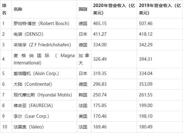 CQ9电子 CQ9传奇电子全球汽车零部件行业现状及竞争格局分析 中国整体市场发展势头好(图4)