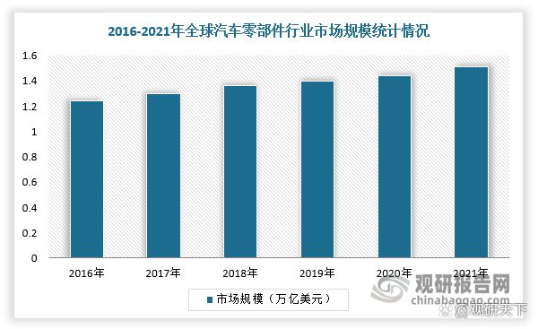 CQ9电子 CQ9传奇电子全球汽车零部件行业现状及竞争格局分析 中国整体市场发展势头好(图3)