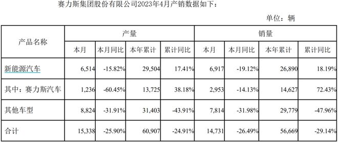 销量下滑亏损扩大赛力斯“掉队”明显靠蓝电E5能否自救？CQ9电子 CQ9传奇电子(图2)