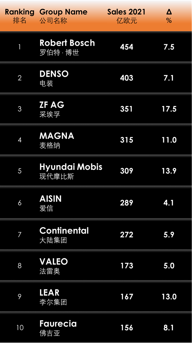 TOP 10 2022全球汽车CQ9电子 CQ9传奇电子零部件制造商(图2)