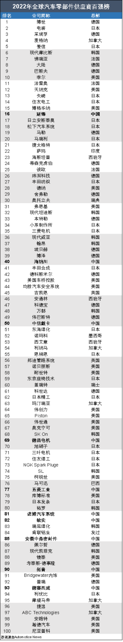 20CQ9电子 CQ9传奇电子22年全球汽车零部件供应商百强榜！10家中企都有谁？(图1)