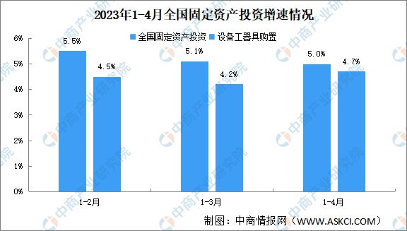 2023年1-4月机械工业行业情况：汽车制CQ9电子 CQ9传奇电子造业同比增长185%(图2)
