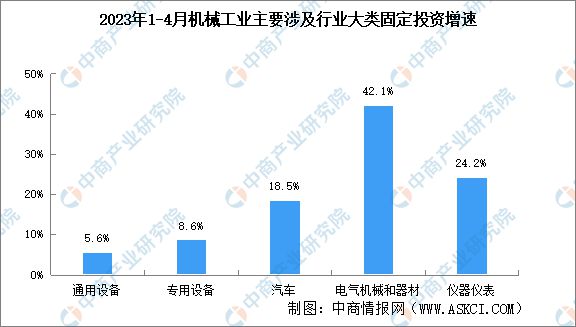 2023年1-4月机械工业行业情况：汽车制CQ9电子 CQ9传奇电子造业同比增长185%(图1)