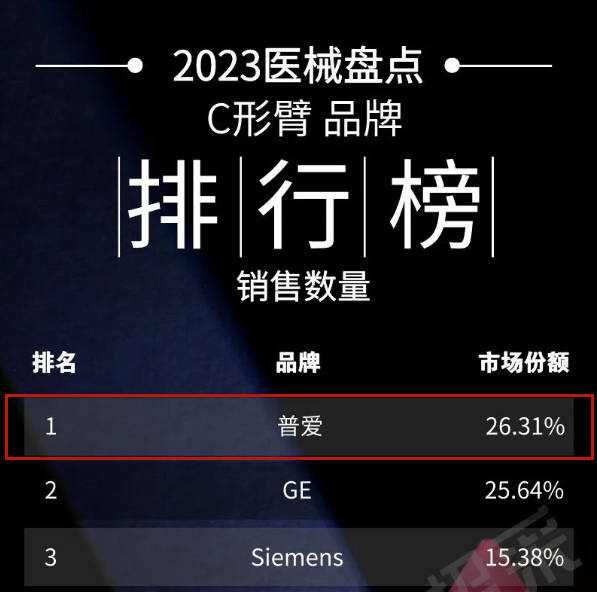 小型C臂机品牌销量排行榜普爱医疗位居榜首CQ9电子 CQ9传奇电子(图1)
