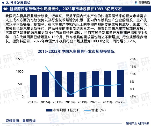 CQ9电子 CQ9传奇电子汽车模具行业市场现状-2023年汽车模具行业前景分析报告(图4)