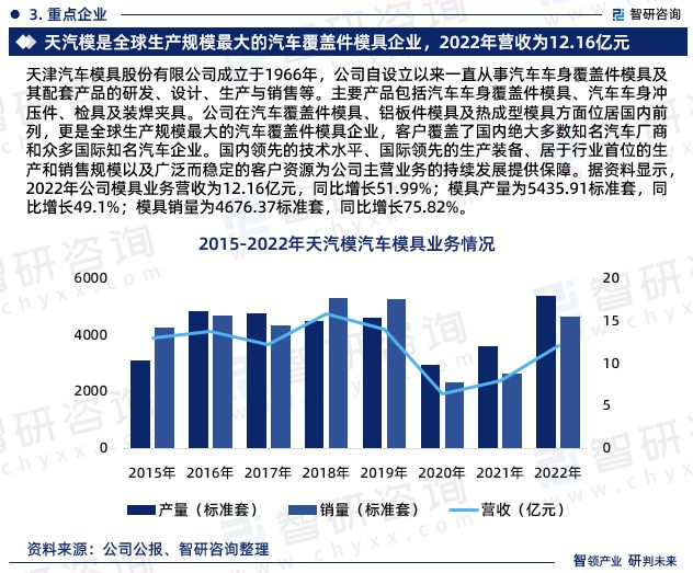 CQ9电子 CQ9传奇电子汽车模具行业市场现状-2023年汽车模具行业前景分析报告(图5)