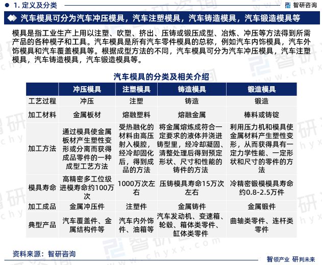 CQ9电子 CQ9传奇电子汽车模具行业市场现状-2023年汽车模具行业前景分析报告(图3)