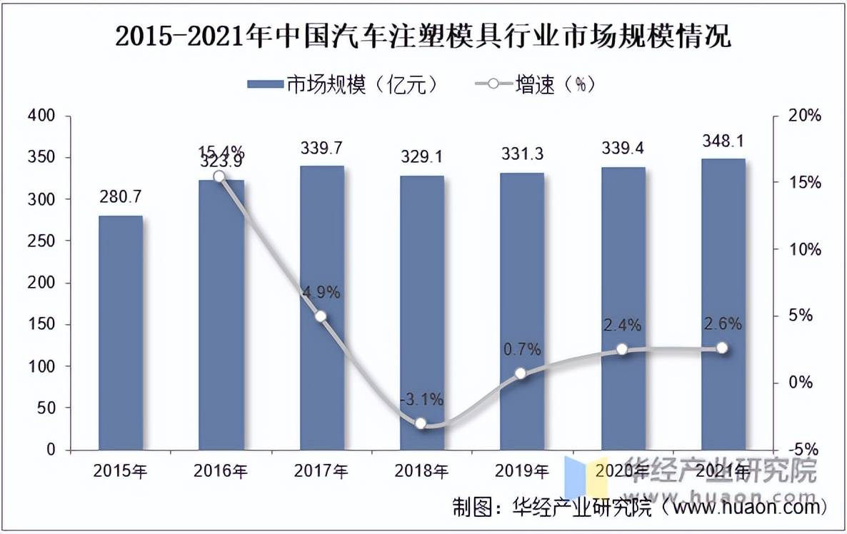 2022年中国汽车注塑模具CQ9电子 CQ9传奇电子行业分析汽车轻量化为行业带来广阔发展空间「图」(图4)