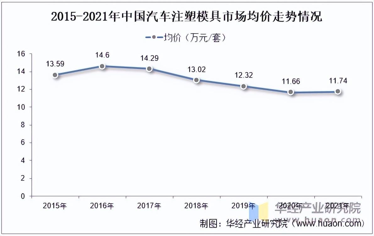 2022年中国汽车注塑模具CQ9电子 CQ9传奇电子行业分析汽车轻量化为行业带来广阔发展空间「图」(图7)