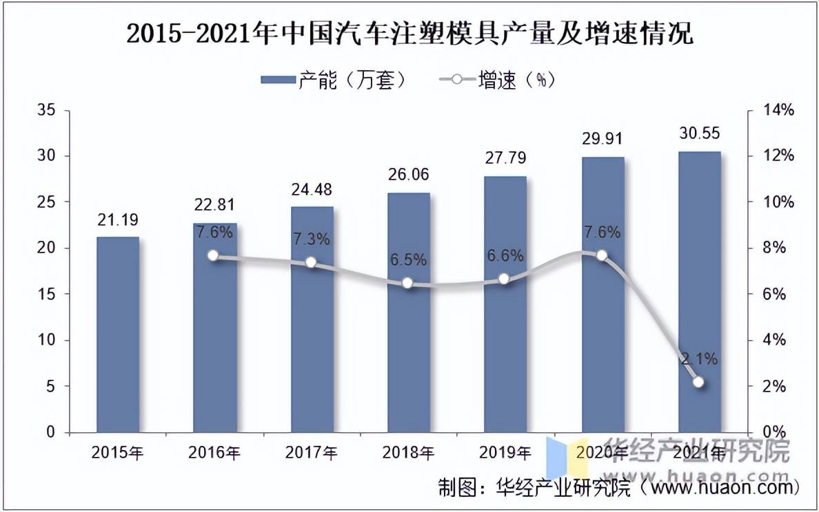 2022年中国汽车注塑模具CQ9电子 CQ9传奇电子行业分析汽车轻量化为行业带来广阔发展空间「图」(图6)
