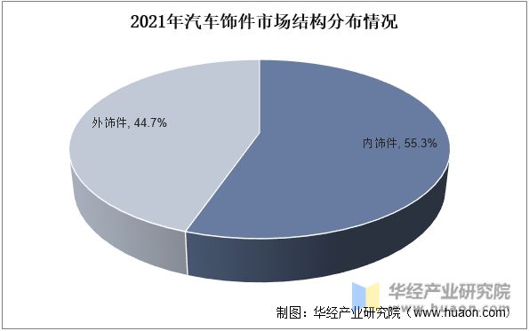 CQ9电子 CQ9传奇电子2022年中国汽车饰件市场规模、价值量占比及重点企业分析(图3)