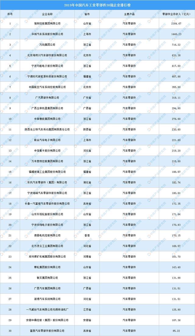 2019年中国汽车工业零部件企业30强榜单：潍柴动力第一CQ9电子 CQ9传奇电子(图2)