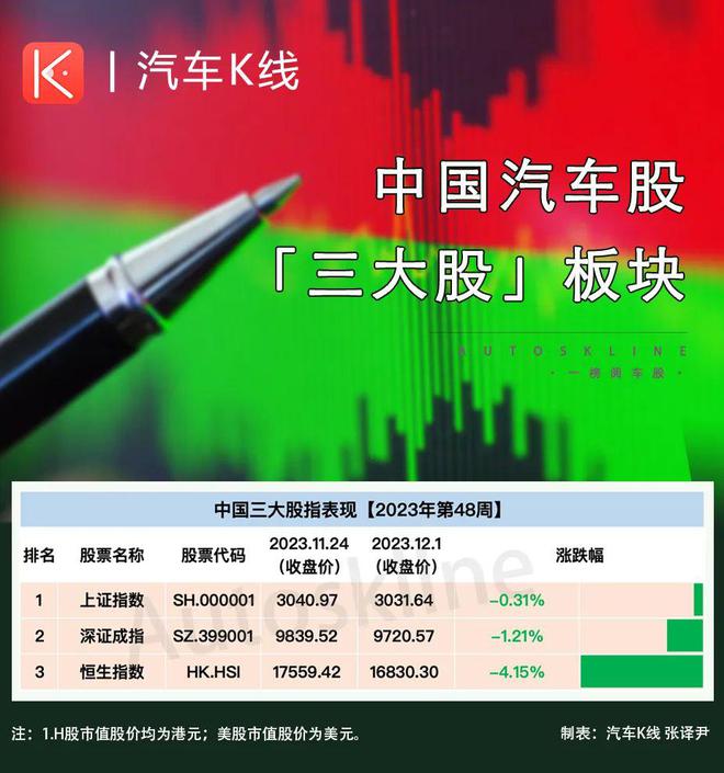 2023年第48周：车圈“妖股”再现东安动力股价逆势暴涨超60% ！CQ9电子 CQ9传奇电子(图2)