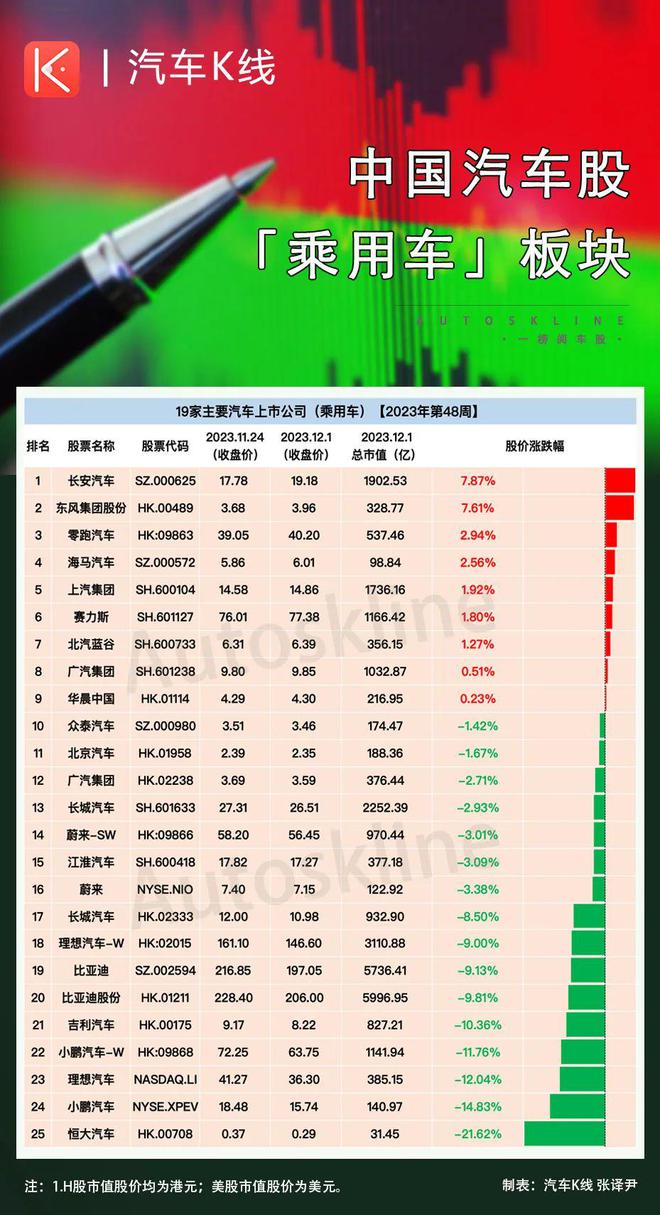 2023年第48周：车圈“妖股”再现东安动力股价逆势暴涨超60% ！CQ9电子 CQ9传奇电子(图3)