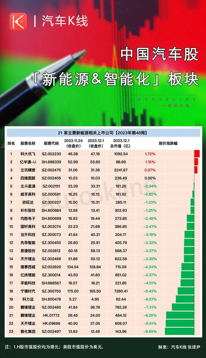 2023年第48周：车圈“妖股”再现东安动力股价逆势暴涨超60% ！CQ9电子 CQ9传奇电子(图9)