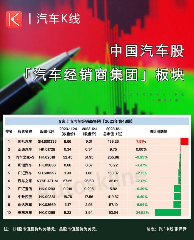 2023年第48周：车圈“妖股”再现东安动力股价逆势暴涨超60% ！CQ9电子 CQ9传奇电子(图7)
