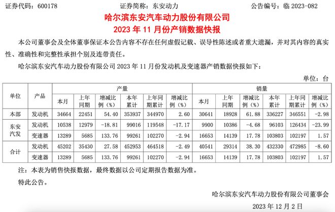 2023年第48周：车圈“妖股”再现东安动力股价逆势暴涨超60% ！CQ9电子 CQ9传奇电子(图11)