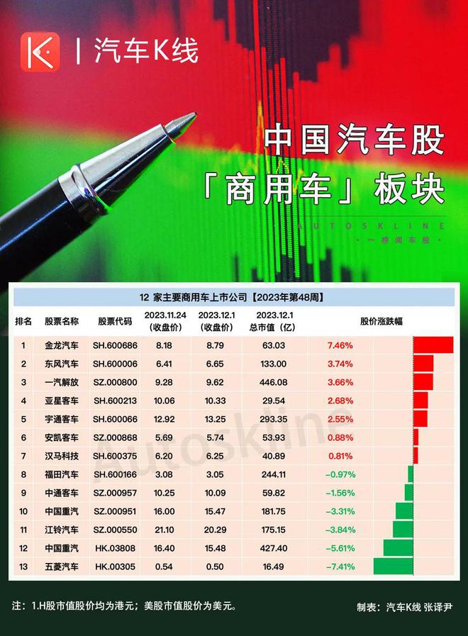 2023年第48周：车圈“妖股”再现东安动力股价逆势暴涨超60% ！CQ9电子 CQ9传奇电子(图12)