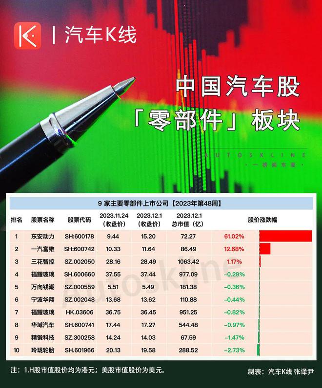 2023年第48周：车圈“妖股”再现东安动力股价逆势暴涨超60% ！CQ9电子 CQ9传奇电子(图10)