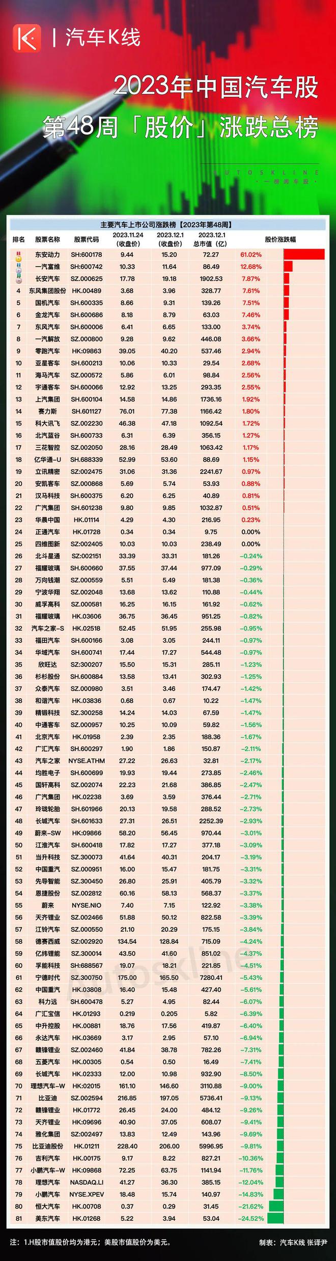 2023年第48周：车圈“妖股”再现东安动力股价逆势暴涨超60% ！CQ9电子 CQ9传奇电子(图14)