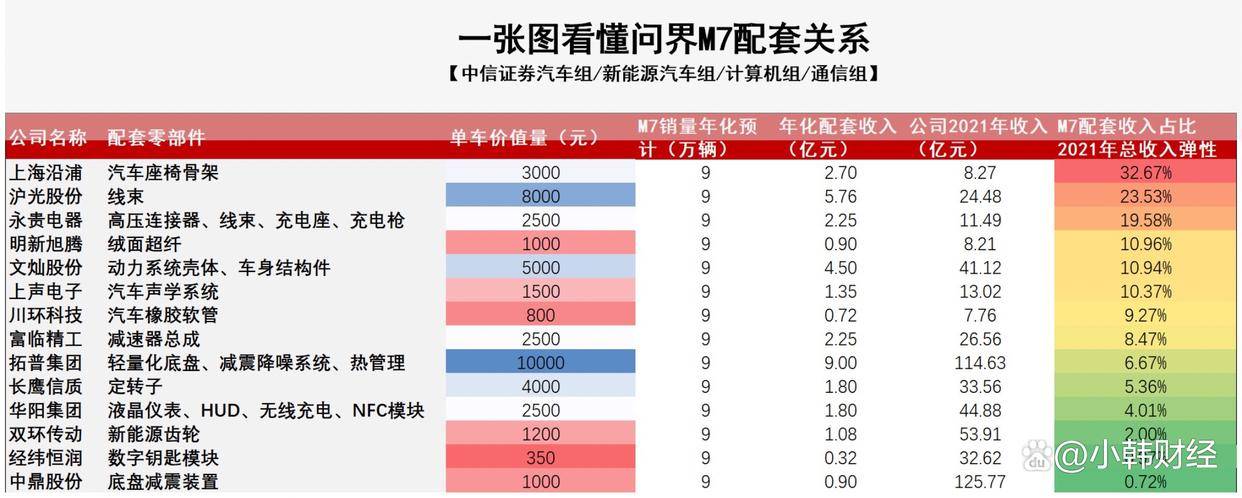 一图了解问界M7产业链弹性汽车零部件+华为汽车CQ9电子 CQ9传奇电子(图2)