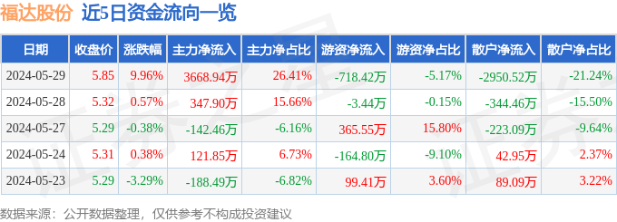 5月29日福达股份涨停分析：汽车零部件新能源车零部件广西概念概念热CQ9电子 CQ9传奇电子股(图1)